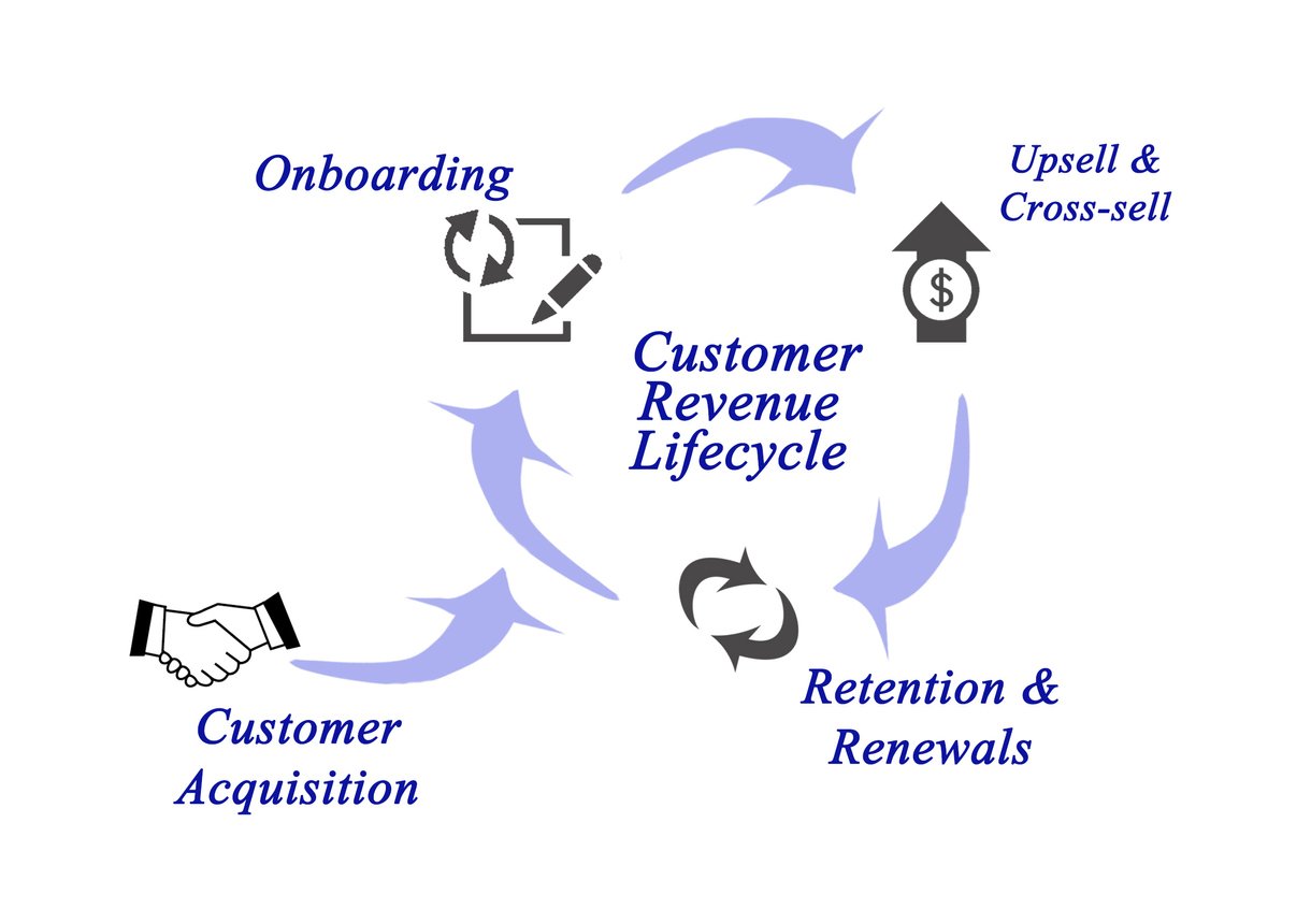 Customer Retention